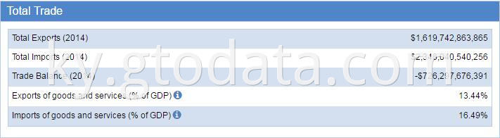 USA customs data